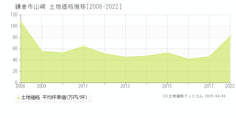 鎌倉市山崎の土地取引事例推移グラフ 