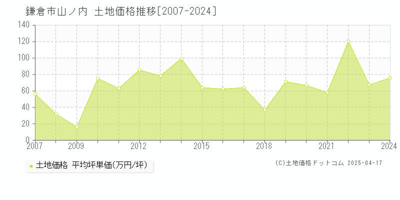 鎌倉市山ノ内の土地価格推移グラフ 