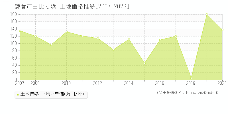 鎌倉市由比ガ浜の土地価格推移グラフ 