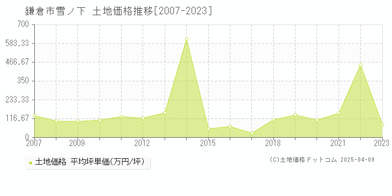 鎌倉市雪ノ下の土地価格推移グラフ 