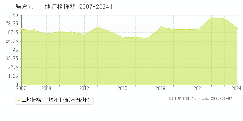 鎌倉市(神奈川県)の土地価格推移グラフ(坪単価)[2007-2024年]