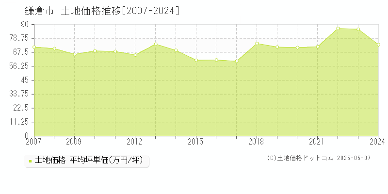 鎌倉市全域の土地取引価格推移グラフ 