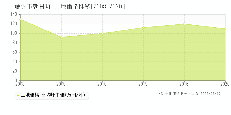 朝日町(藤沢市)の土地価格推移グラフ(坪単価)[2008-2020年]