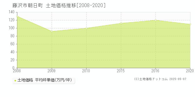 藤沢市朝日町の土地価格推移グラフ 