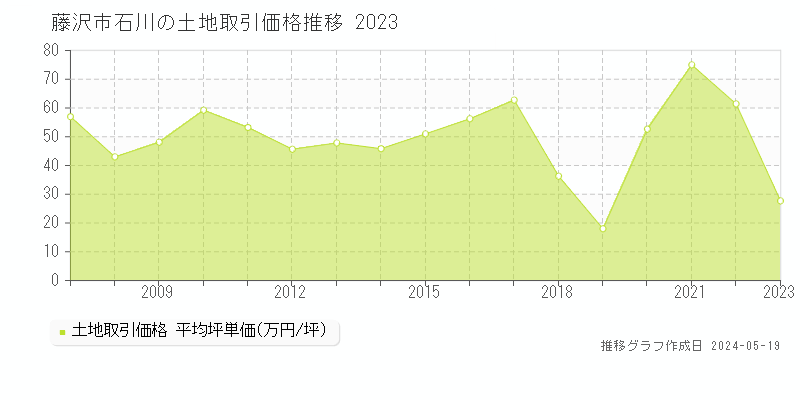 藤沢市石川の土地取引事例推移グラフ 