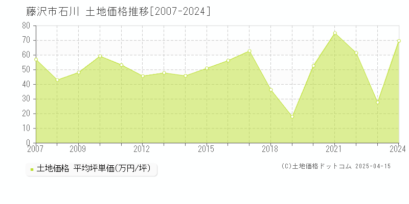 藤沢市石川の土地価格推移グラフ 