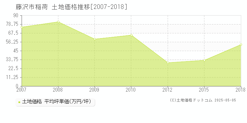 稲荷(藤沢市)の土地価格推移グラフ(坪単価)[2007-2018年]