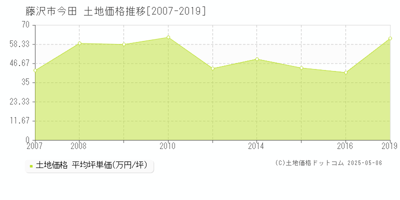 今田(藤沢市)の土地価格推移グラフ(坪単価)[2007-2019年]