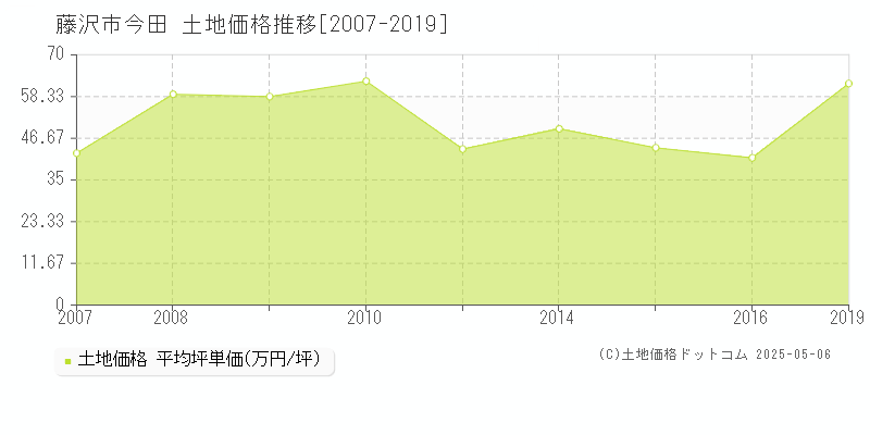 藤沢市今田の土地価格推移グラフ 