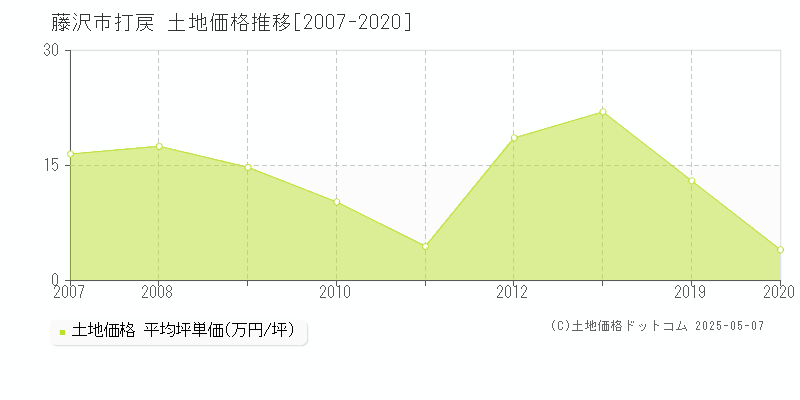 打戻(藤沢市)の土地価格推移グラフ(坪単価)[2007-2020年]
