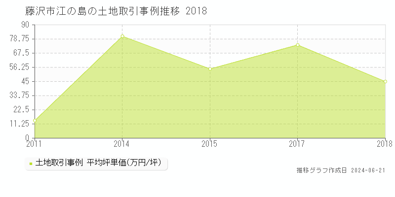 藤沢市江の島の土地取引事例推移グラフ 