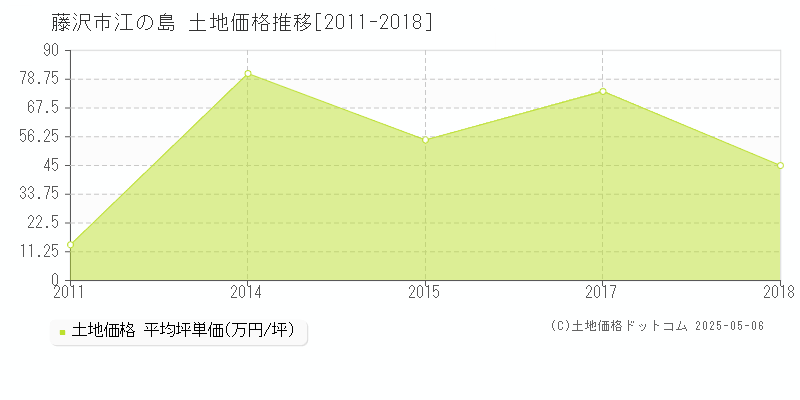 江の島(藤沢市)の土地価格推移グラフ(坪単価)[2011-2018年]