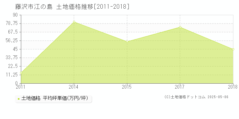 藤沢市江の島の土地取引事例推移グラフ 