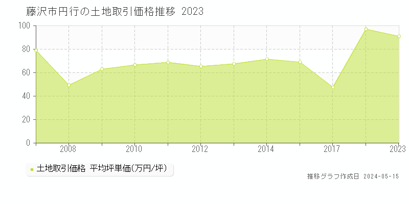 藤沢市円行の土地価格推移グラフ 