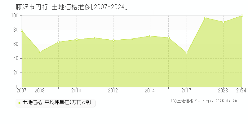 藤沢市円行の土地価格推移グラフ 