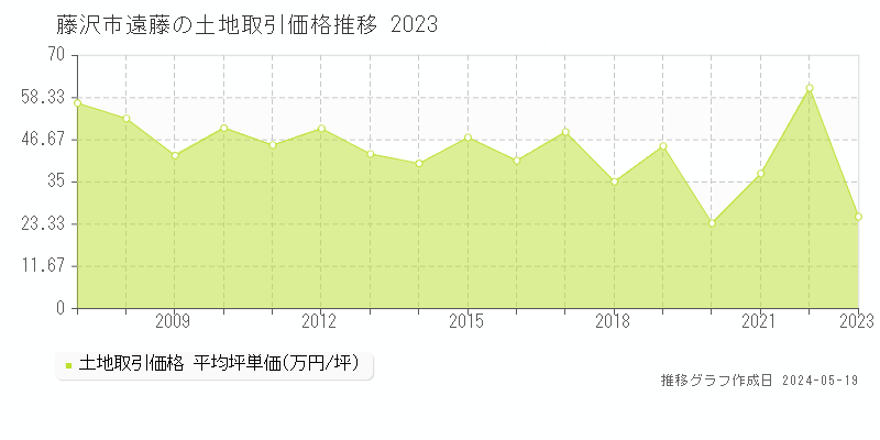 藤沢市遠藤の土地価格推移グラフ 