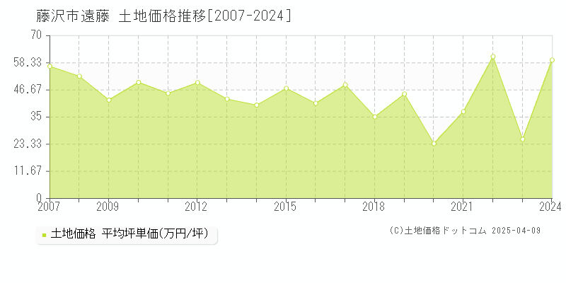 藤沢市遠藤の土地価格推移グラフ 