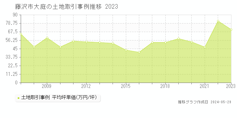 藤沢市大庭の土地価格推移グラフ 