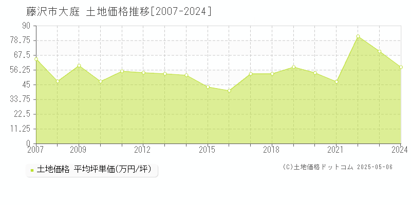 大庭(藤沢市)の土地価格推移グラフ(坪単価)[2007-2024年]