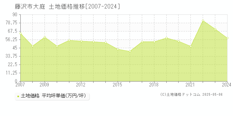 藤沢市大庭の土地価格推移グラフ 