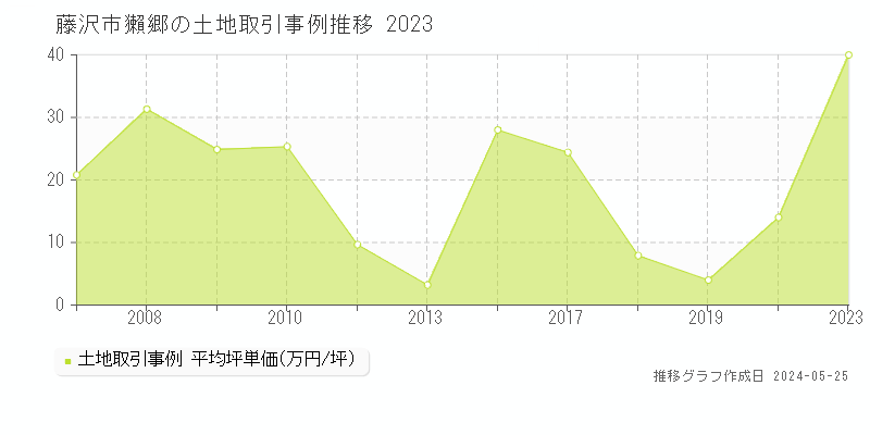 藤沢市獺郷の土地価格推移グラフ 