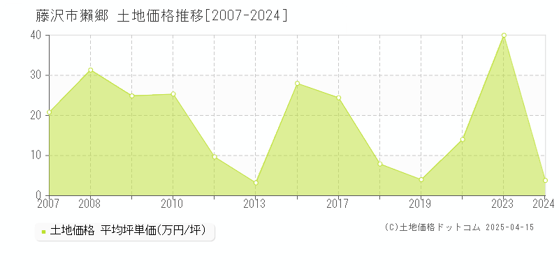 藤沢市獺郷の土地価格推移グラフ 