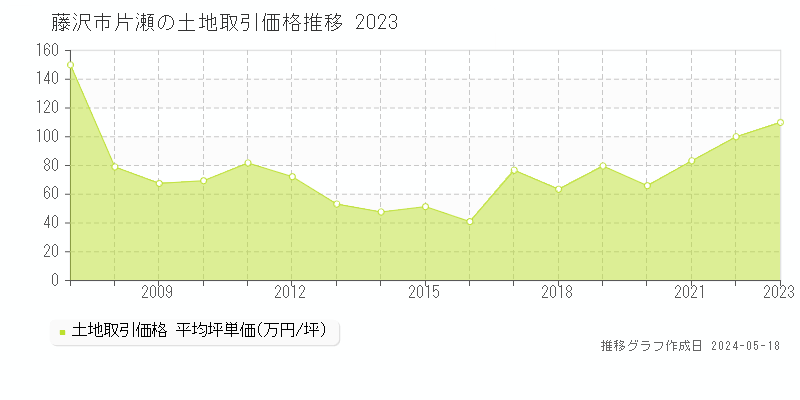 藤沢市片瀬の土地価格推移グラフ 