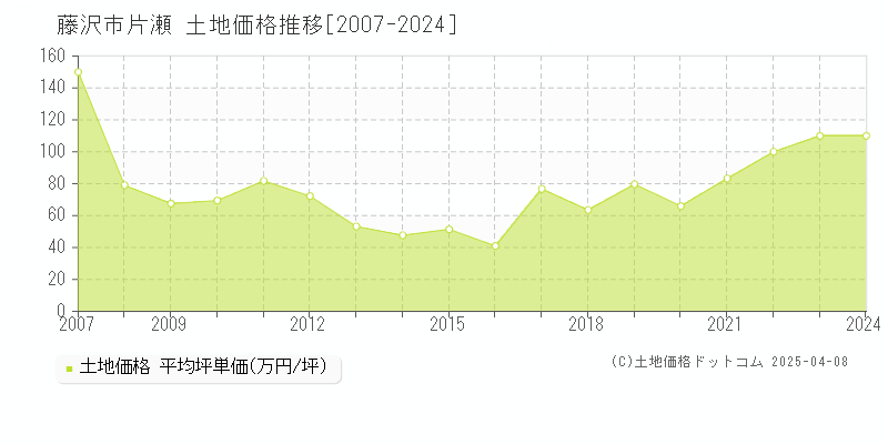 藤沢市片瀬の土地価格推移グラフ 