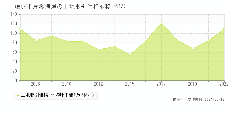 藤沢市片瀬海岸の土地取引事例推移グラフ 