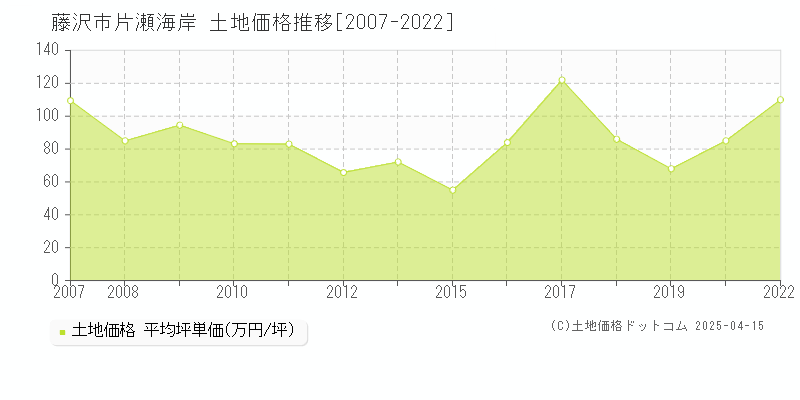 藤沢市片瀬海岸の土地価格推移グラフ 