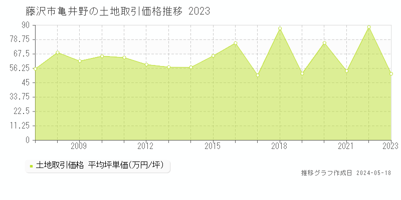 藤沢市亀井野の土地取引価格推移グラフ 