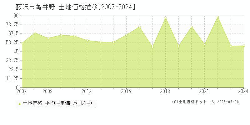 亀井野(藤沢市)の土地価格推移グラフ(坪単価)[2007-2024年]