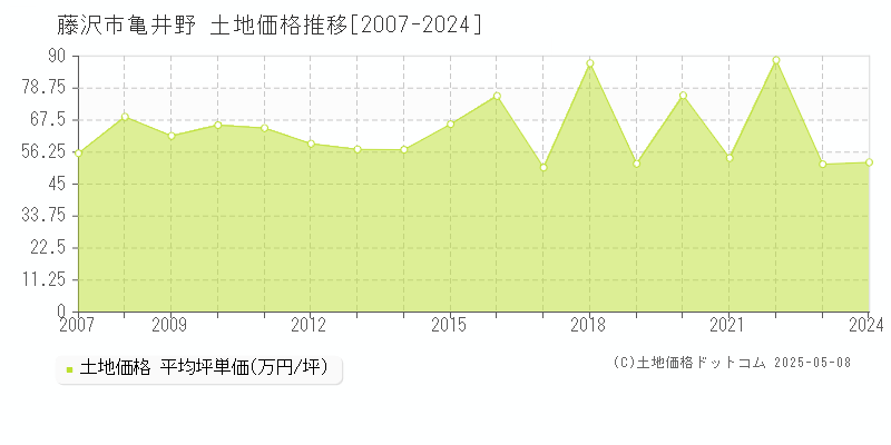 藤沢市亀井野の土地価格推移グラフ 