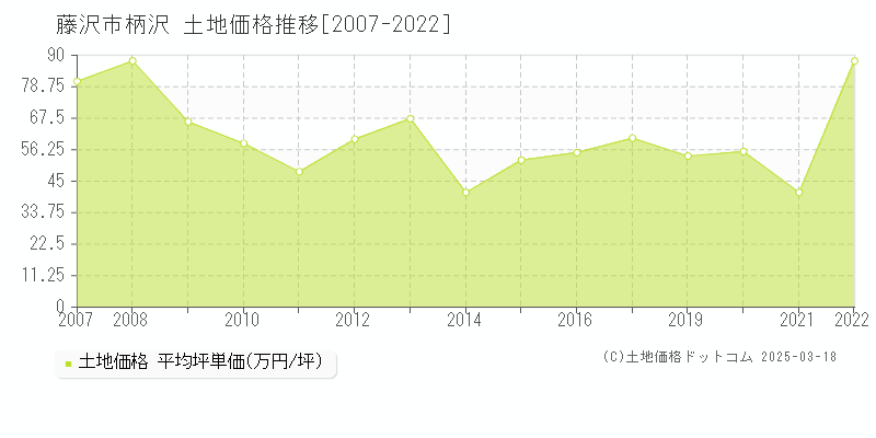 藤沢市柄沢の土地価格推移グラフ 