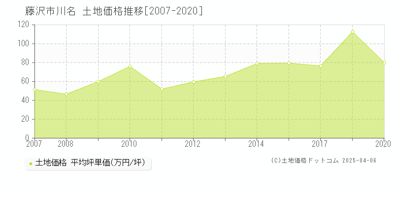 藤沢市川名の土地価格推移グラフ 