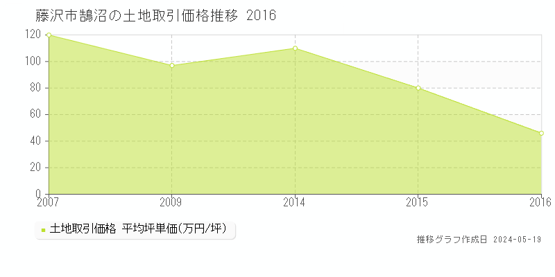 藤沢市鵠沼の土地価格推移グラフ 