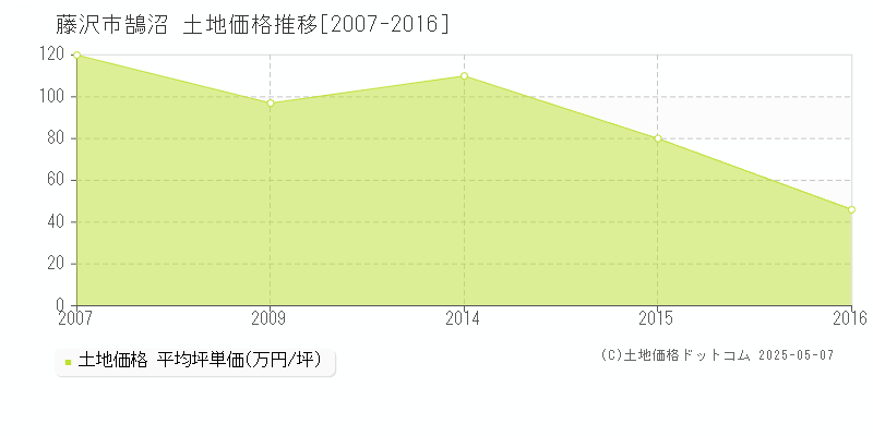 鵠沼(藤沢市)の土地価格推移グラフ(坪単価)[2007-2016年]