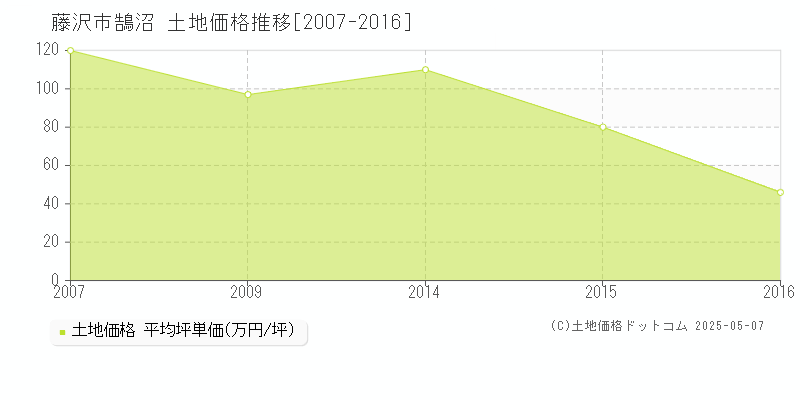 藤沢市鵠沼の土地価格推移グラフ 