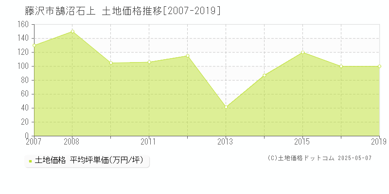 鵠沼石上(藤沢市)の土地価格推移グラフ(坪単価)[2007-2019年]