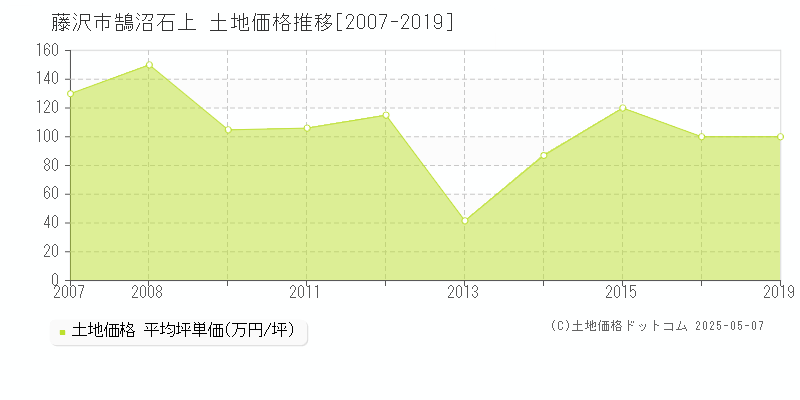 藤沢市鵠沼石上の土地価格推移グラフ 