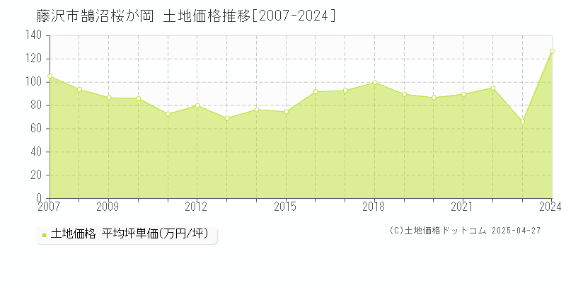 藤沢市鵠沼桜が岡の土地価格推移グラフ 