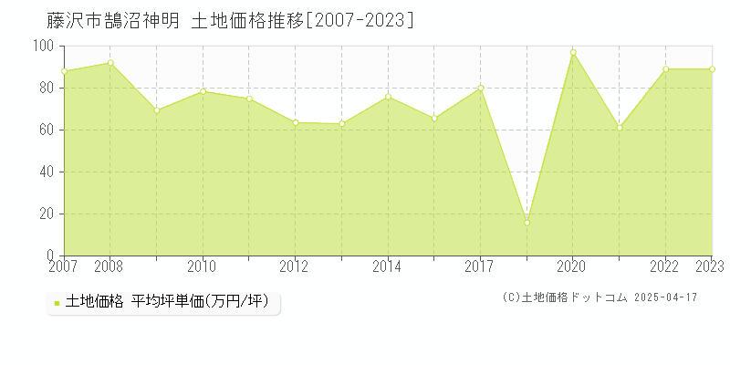 藤沢市鵠沼神明の土地価格推移グラフ 