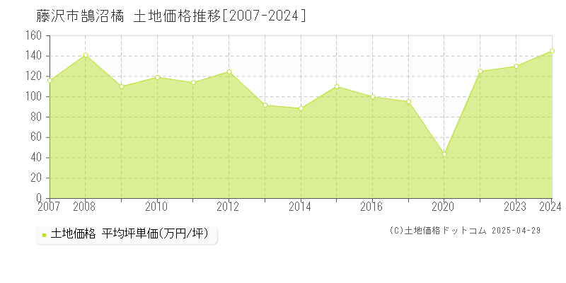 藤沢市鵠沼橘の土地価格推移グラフ 