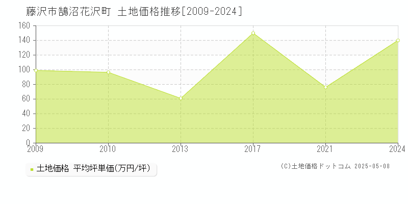 鵠沼花沢町(藤沢市)の土地価格推移グラフ(坪単価)[2009-2024年]
