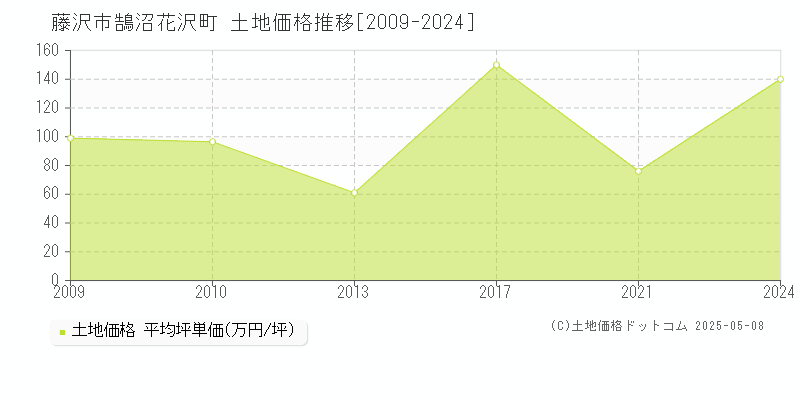 藤沢市鵠沼花沢町の土地価格推移グラフ 