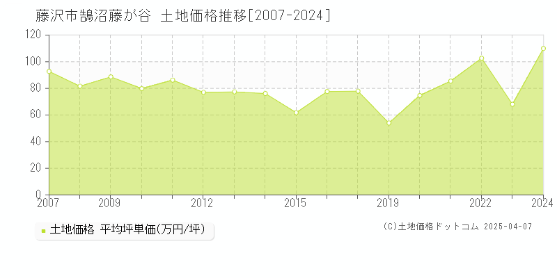 藤沢市鵠沼藤が谷の土地価格推移グラフ 