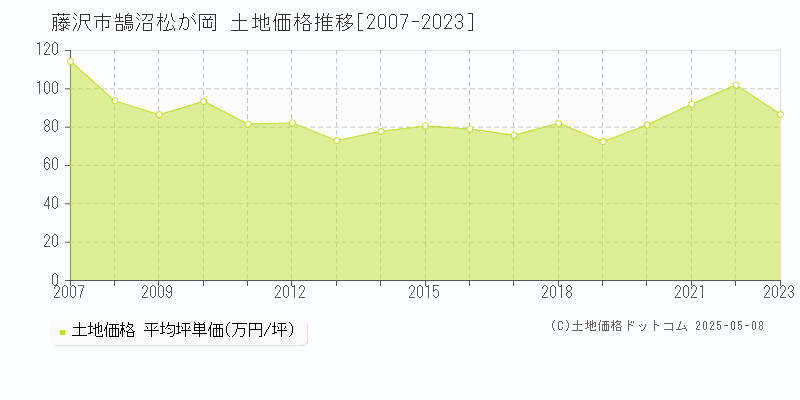 鵠沼松が岡(藤沢市)の土地価格推移グラフ(坪単価)[2007-2023年]
