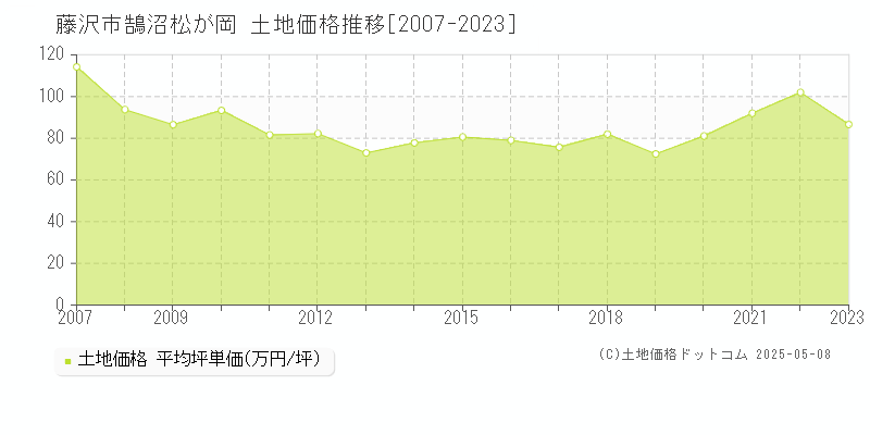 藤沢市鵠沼松が岡の土地価格推移グラフ 