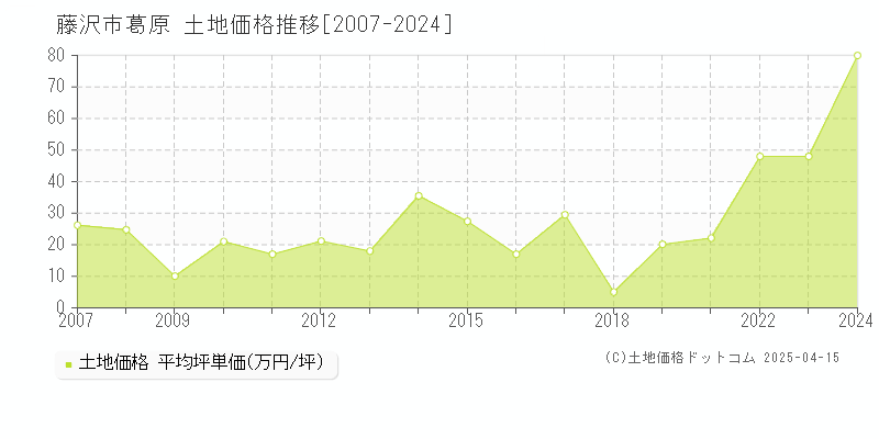 藤沢市葛原の土地価格推移グラフ 