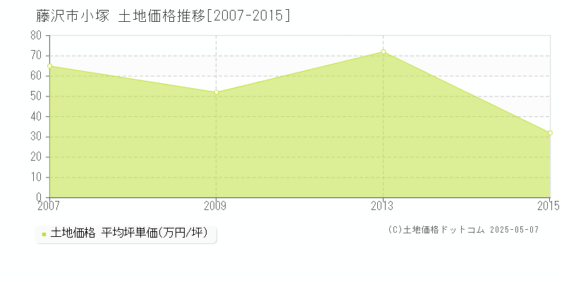小塚(藤沢市)の土地価格推移グラフ(坪単価)[2007-2015年]